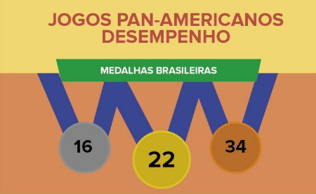 Balanço #PanAmericanas 04/08 –  Como estamos nos Jogos Pan-americanos até agora?