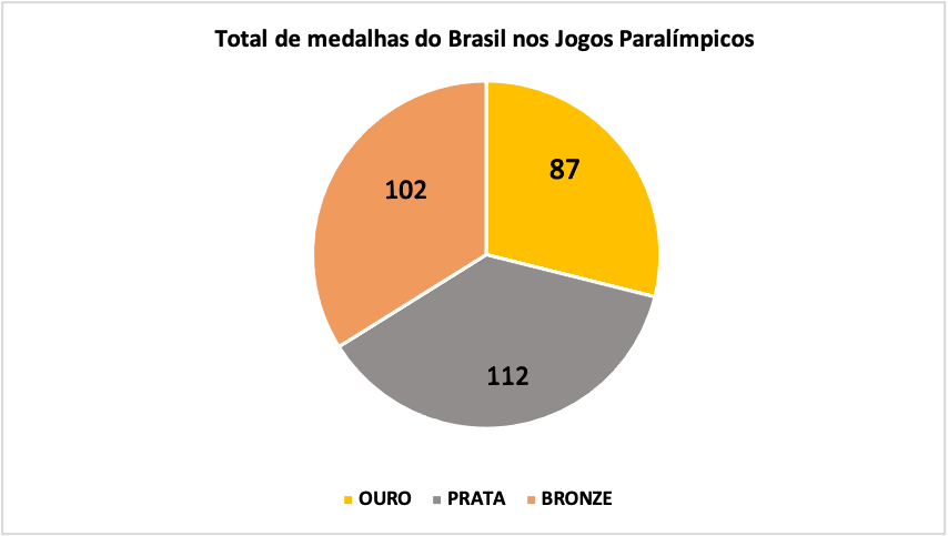 Jogos Paralímpicos: Brasil estreia hoje no futebol de 7