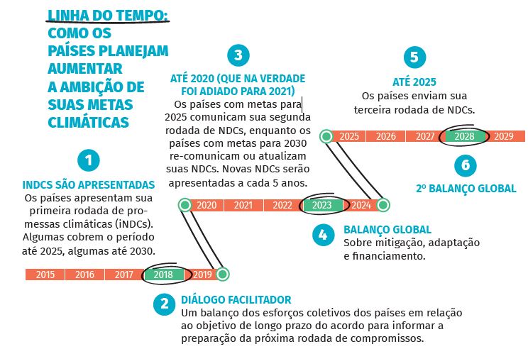 Como está a implantação do NDC em todo o mundo?