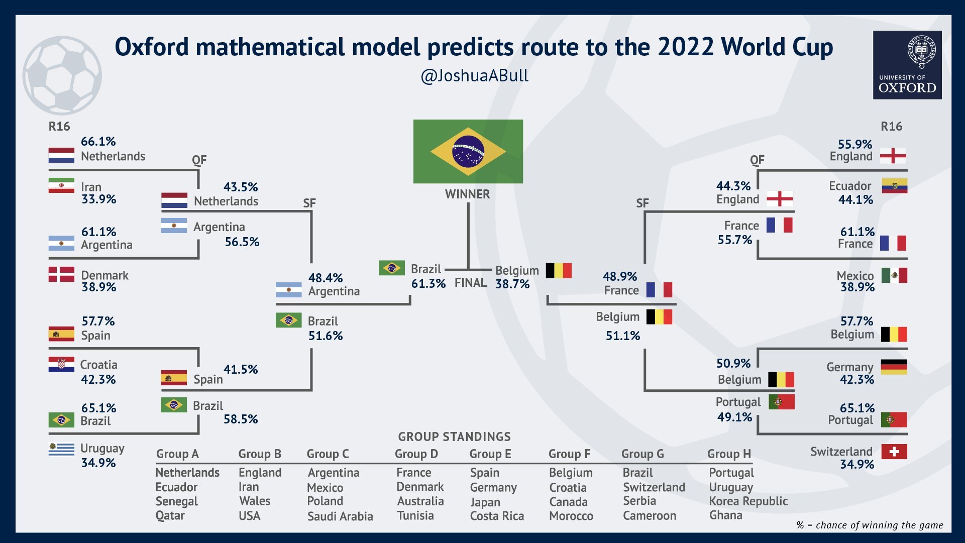 Brasil será campeão da Copa de 2022 segundo cálculo da Universidade de Oxford