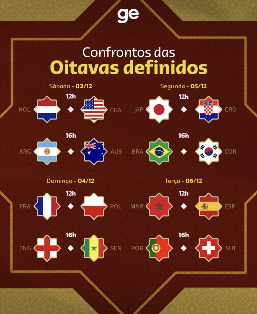 Copa do Mundo 2022: resultado dos jogos de hoje, domingo (04/12)